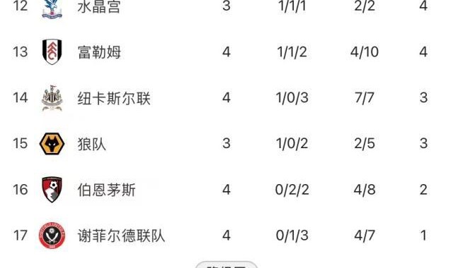 博鱼官网-切尔西4轮1胜“领跑”下半区，4亿英镑买了个寂寞？